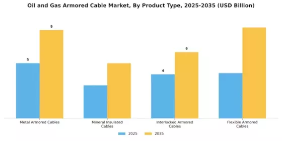 Oil Gas Armored Cable Market Segment Image 0