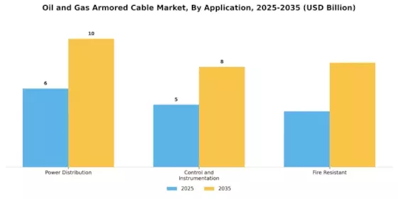 Oil Gas Armored Cable Market Segment Image 1