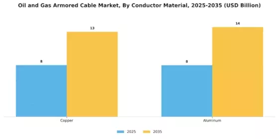 Oil Gas Armored Cable Market Segment Image 2