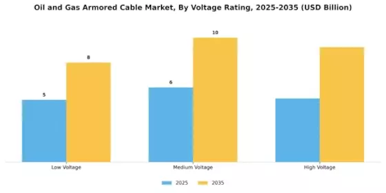 Oil Gas Armored Cable Market Segment Image 3