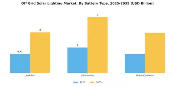 Off Grid Solar Lighting Market  Segment Image 2