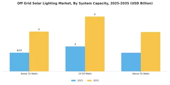 Off Grid Solar Lighting Market  Segment Image 3