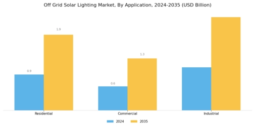 Off Grid Solar Lighting Market  Segment Image 1