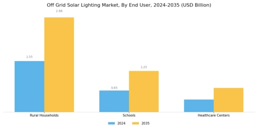 Off Grid Solar Lighting Market  Segment Image 4