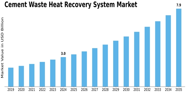 Cement Waste Heat Recovery System Market Size