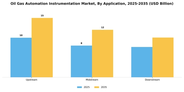 Oil Gas Automation Instrumentation Market Segment Image 0