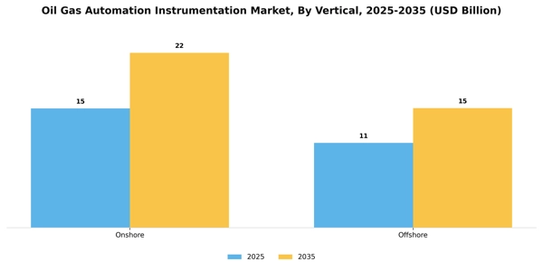 Oil Gas Automation Instrumentation Market Segment Image 3