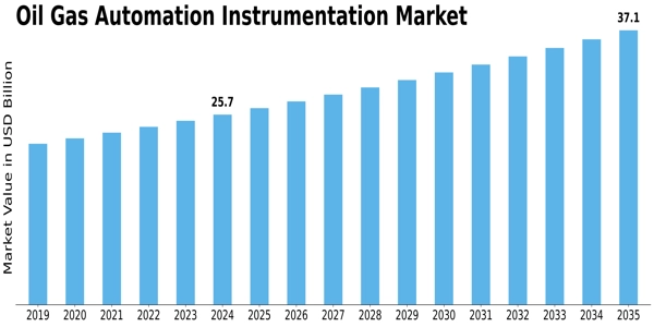 Oil Gas Automation Instrumentation Market Size
