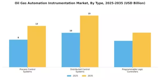 Oil Gas Automation Instrumentation Market Segment Image 0
