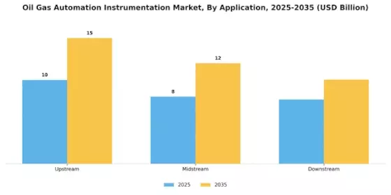 Oil Gas Automation Instrumentation Market Segment Image 1