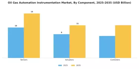 Oil Gas Automation Instrumentation Market Segment Image 3