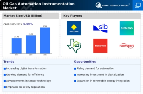 Oil Gas Automation Instrumentation Market Infographic