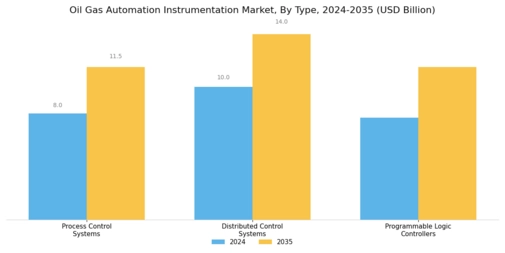 Oil Gas Automation Instrumentation Market Segment Image 0