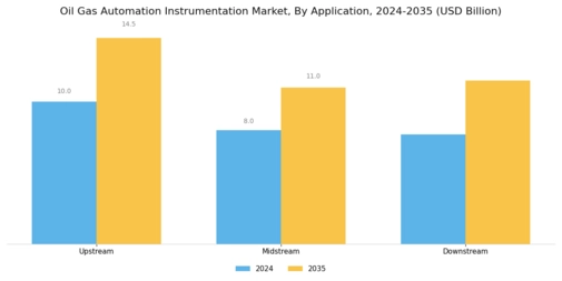Oil Gas Automation Instrumentation Market Segment Image 1
