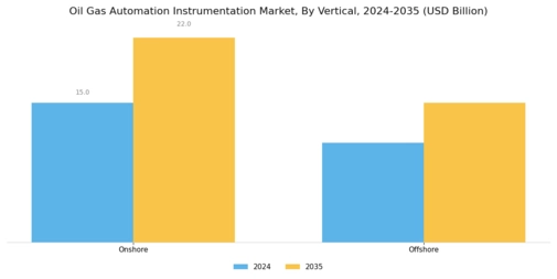 Oil Gas Automation Instrumentation Market Segment Image 2
