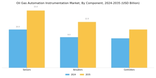 Oil Gas Automation Instrumentation Market Segment Image 3