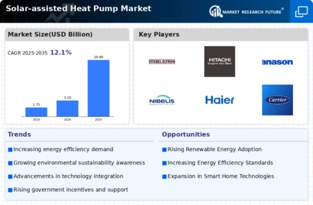 Solar Assisted Heat Pump Market Infographic