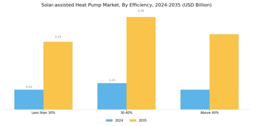 Solar Assisted Heat Pump Market Segment Image 3