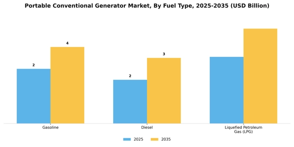 Portable Conventional Generator Market Segment Image 2