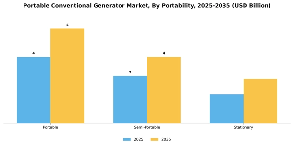 Portable Conventional Generator Market Segment Image 3