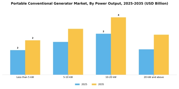 Portable Conventional Generator Market Segment Image 4
