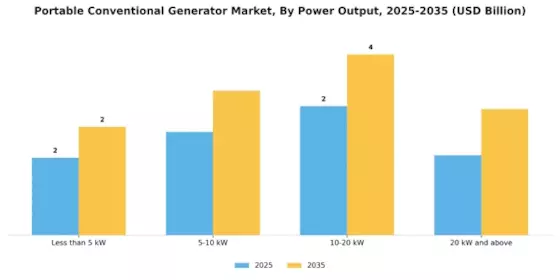 Portable Conventional Generator Market Segment Image 1