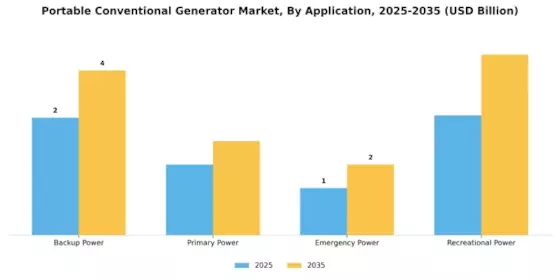 Portable Conventional Generator Market Segment Image 3
