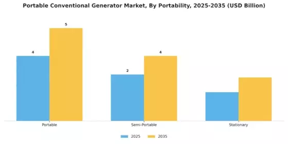 Portable Conventional Generator Market Segment Image 4