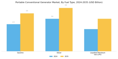 Portable Conventional Generator Market Segment Image 0