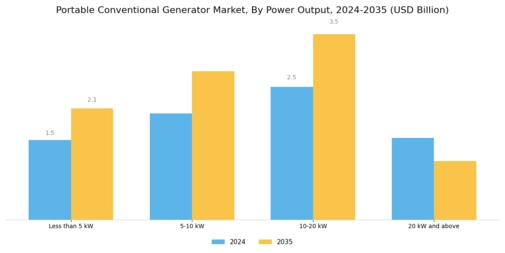 Portable Conventional Generator Market Segment Image 1