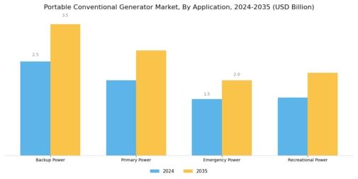 Portable Conventional Generator Market Segment Image 3