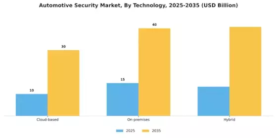 자동차 보안 시장 Segment Image 0