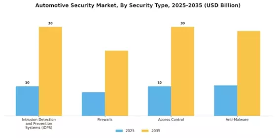 자동차 보안 시장 Segment Image 1