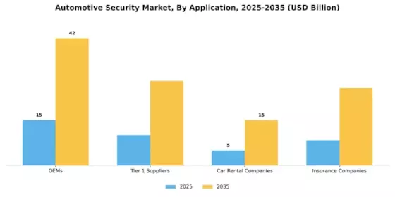 자동차 보안 시장 Segment Image 3