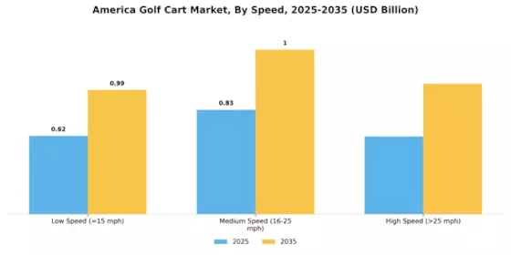 America Golf Cart Market Segment Image 3