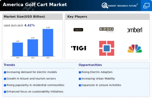 America Golf Cart Market Infographic