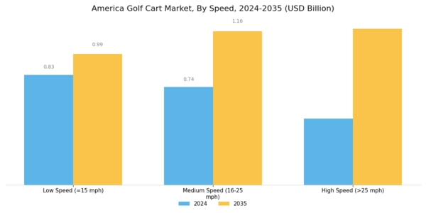 America Golf Cart Market Segment Image 3