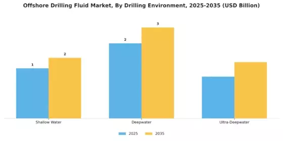 Offshore Drilling Fluid Market
 Segment Image 2