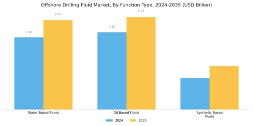 Offshore Drilling Fluid Market
 Segment Image 0