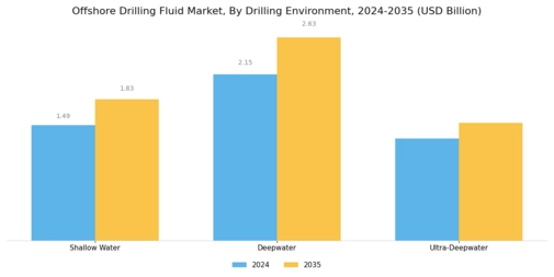 Offshore Drilling Fluid Market
 Segment Image 2