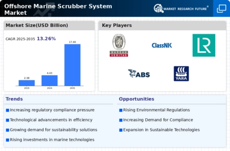 Offshore Marine Scrubber System Market
 Infographic