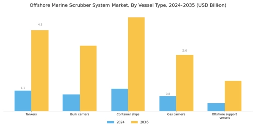 Offshore Marine Scrubber System Market
 Segment Image 1