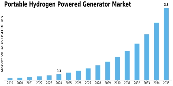 Portable Hydrogen Powered Generator Market Size