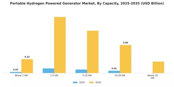 Portable Hydrogen Powered Generator Market Segment Image 0