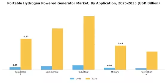 Portable Hydrogen Powered Generator Market Segment Image 1