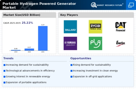 Portable Hydrogen Powered Generator Market Infographic