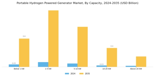 Portable Hydrogen Powered Generator Market Segment Image 0