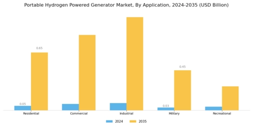 Portable Hydrogen Powered Generator Market Segment Image 1