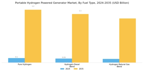 Portable Hydrogen Powered Generator Market Segment Image 2