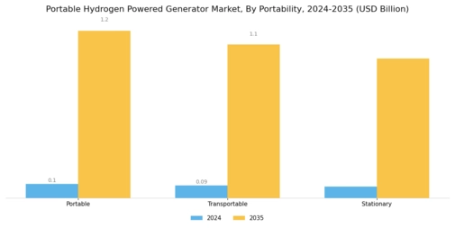 Portable Hydrogen Powered Generator Market Segment Image 3